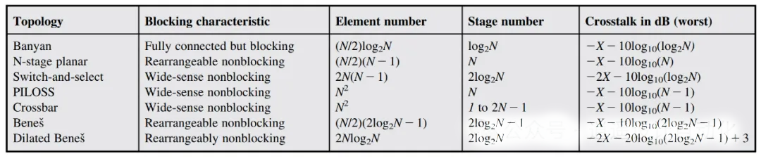 不同關開關架構的特性 不同關開關架構的特性