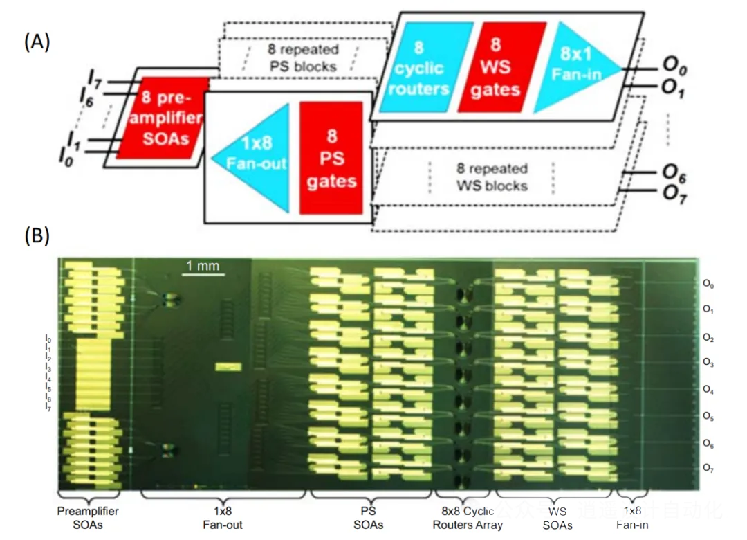 8×8×8λ InP開關結構 8×8×8λ InP開關結構