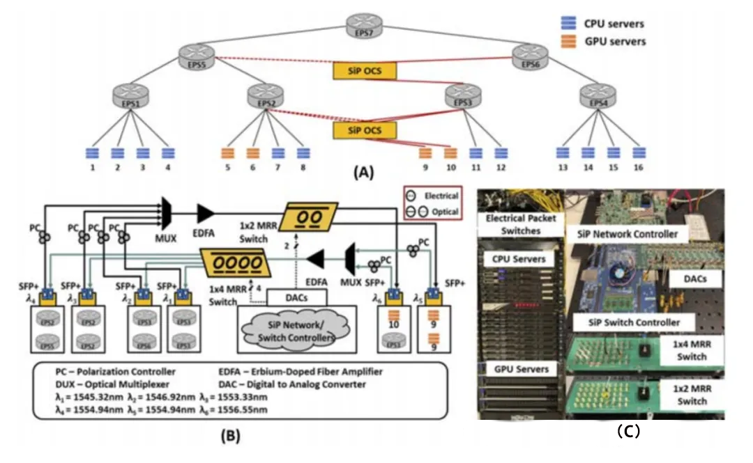 分布式深度學習測試平臺與 DACON 架構的拓撲結構 分布式深度學習測試平臺與 DACON 架構的拓撲結構