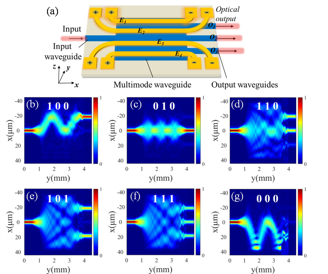 廣西科毅光通信多模干涉型全邏輯光開關(guān)示意圖