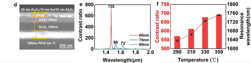 硫系相變材料光開關(guān) SEM 圖像、不同 GSST 厚度實驗開關(guān)比及溫度依賴特性綜合圖 - 多層膜法布里 - 珀羅光腔超高開關(guān)比光開關(guān)性能數(shù)據(jù)