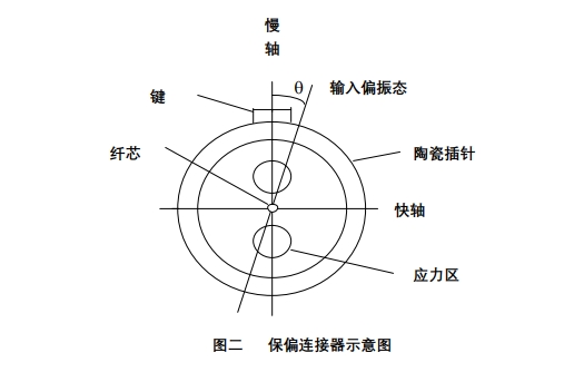 保偏連接器內(nèi)部結(jié)構(gòu)圖，顯示陶瓷插針、應力區(qū)、鍵定位及慢軸/快軸方向，用于解釋角度誤差控制原理