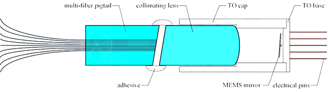 MEMS光開關(guān)內(nèi)部結(jié)構(gòu), 微鏡+準(zhǔn)直透鏡+多纖插針, 科毅光通信技術(shù)  MEMS光開關(guān)內(nèi)部結(jié)構(gòu), 微鏡+準(zhǔn)直透鏡+多纖插針, 科毅光通信技術(shù)
