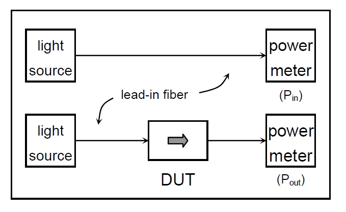 插入損耗測試原理示意圖，包含光源、導入光纖、DUT 和功率計的連接結(jié)構(gòu)