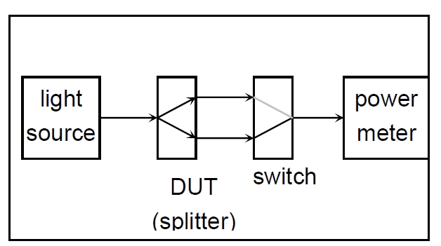 分光比測試原理示意圖，包含光源、光開關(guān)、分光器 DUT 和功率計的連接結(jié)構(gòu)