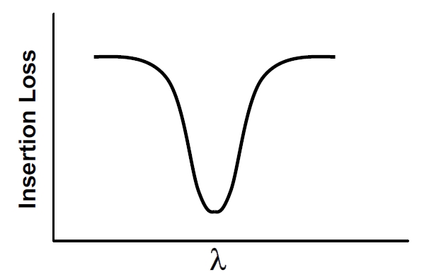 窄帶濾波器頻譜特性示意圖，橫軸為波長，縱軸為插入損耗
