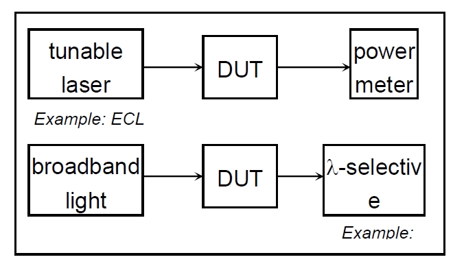 波長相關(guān)損耗測試原理示意圖，包含可調(diào)諧激光器、DUT 和功率計的連接結(jié)構(gòu)