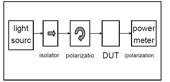偏振相關(guān)損耗測試原理示意圖，包含光源、偏振控制器、DUT 和功率計的連接結(jié)構(gòu)