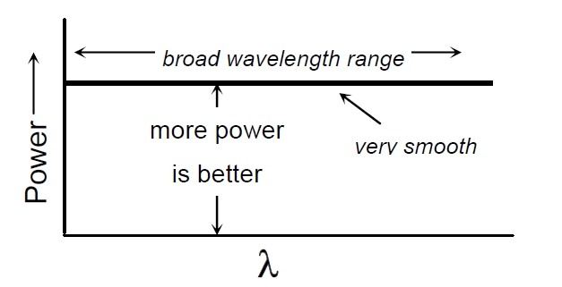 理想寬帶光源光譜特性示意圖，橫軸為波長，縱軸為光功率，曲線呈現(xiàn)平滑分布