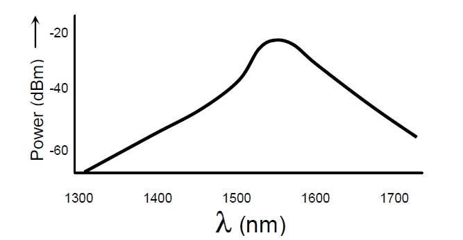 1550nm EELED 光譜特性示意圖，橫軸為波長（1300-1700nm），縱軸為光功率（dBm）