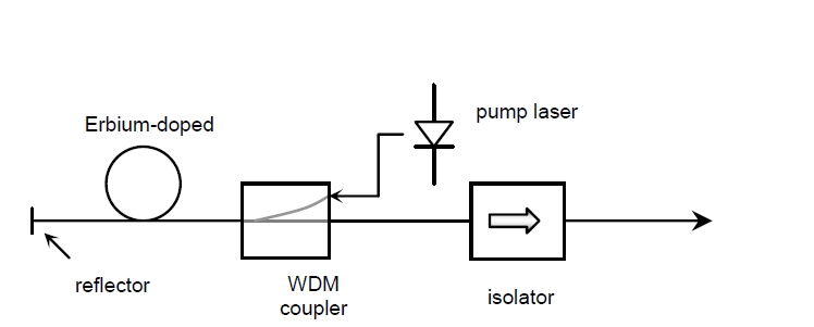 ASE光源結(jié)構(gòu)示意圖，包含泵浦激光器、摻鉺光纖、WDM 耦合器、反射器和隔離器