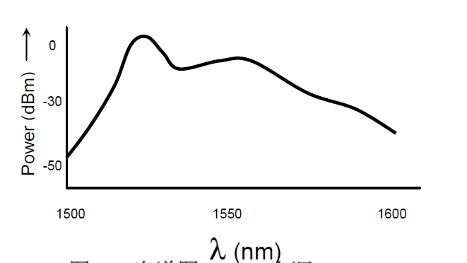 ASE光源光譜特性示意圖，橫軸為波長（1500-1600nm），縱軸為光功率（dBm）