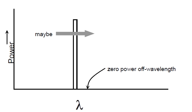 理想窄帶光源光譜特性示意圖，橫軸為波長，縱軸為光功率，僅特定波長有功率分布