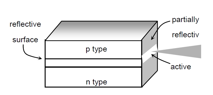 Fabry-Perot 激光器結(jié)構(gòu)示意圖，包含 p 型層、有源區(qū)、n 型層及反射表面