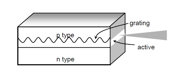 分布式反饋激光器結(jié)構(gòu)示意圖，包含光柵、有源區(qū)和 n 型層