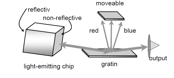 外部腔可調(diào)激光器結(jié)構(gòu)示意圖，包含發(fā)光芯片、光柵、可移動反射鏡和輸出端