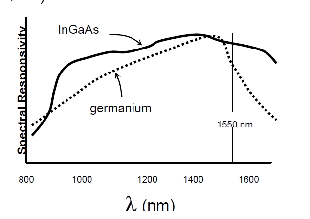 檢測器光譜響應對比示意圖，橫軸為波長，縱軸為響應度，展示鍺和 InGaAs 的響應曲線