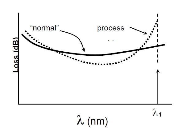 波長相關(guān)損耗問題示意圖，橫軸為波長，縱軸為損耗，對比正常與異常過程的損耗曲線