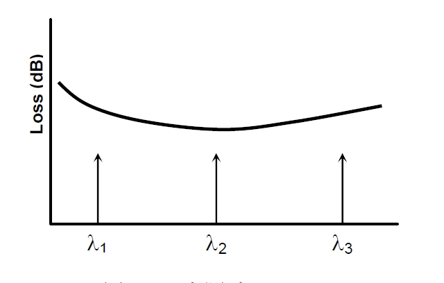 多點測試原理示意圖，橫軸為波長，標記 λ1、λ2、λ3 三個測試點，縱軸為損耗