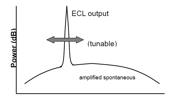 ECL 光譜掃描特性示意圖，橫軸為波長，縱軸為光功率，包含信號光和背景噪聲