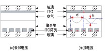 高分子可調(diào)衍射光柵 VOA 加電前后結(jié)構(gòu)示意圖，展示正弦光柵形成原理