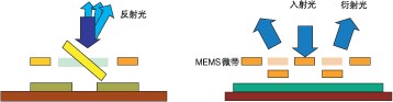 反射式與衍射式 MEMS VOA 結(jié)構(gòu)對比，標(biāo)注核心驅(qū)動部件