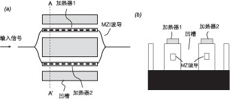 MZI 型平面光波導(dǎo) VOA 示意圖，含加熱器與干涉臂結(jié)構(gòu)
