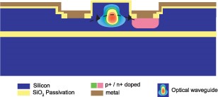 電吸收型平面光波導(dǎo) VOA 結(jié)構(gòu)圖，標(biāo)注 PN 結(jié)與波導(dǎo)層