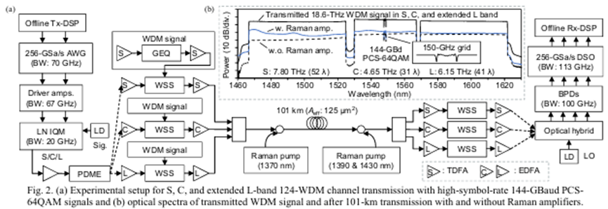 波長選擇開關(guān) WSS S+C+L 波段復(fù)用 173.7Tb/s 傳輸系統(tǒng)