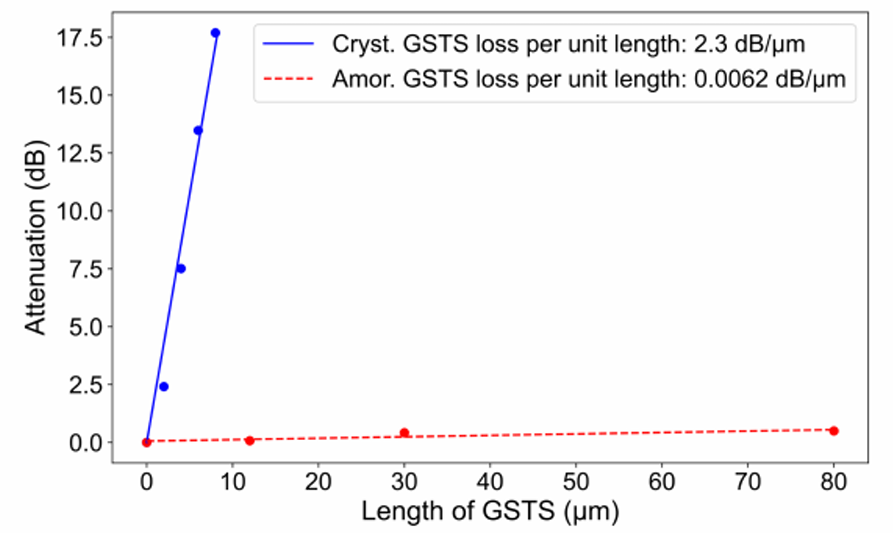 低損耗多波長(zhǎng)光開(kāi)關(guān)性能 低損耗多波長(zhǎng)光開(kāi)關(guān)性能