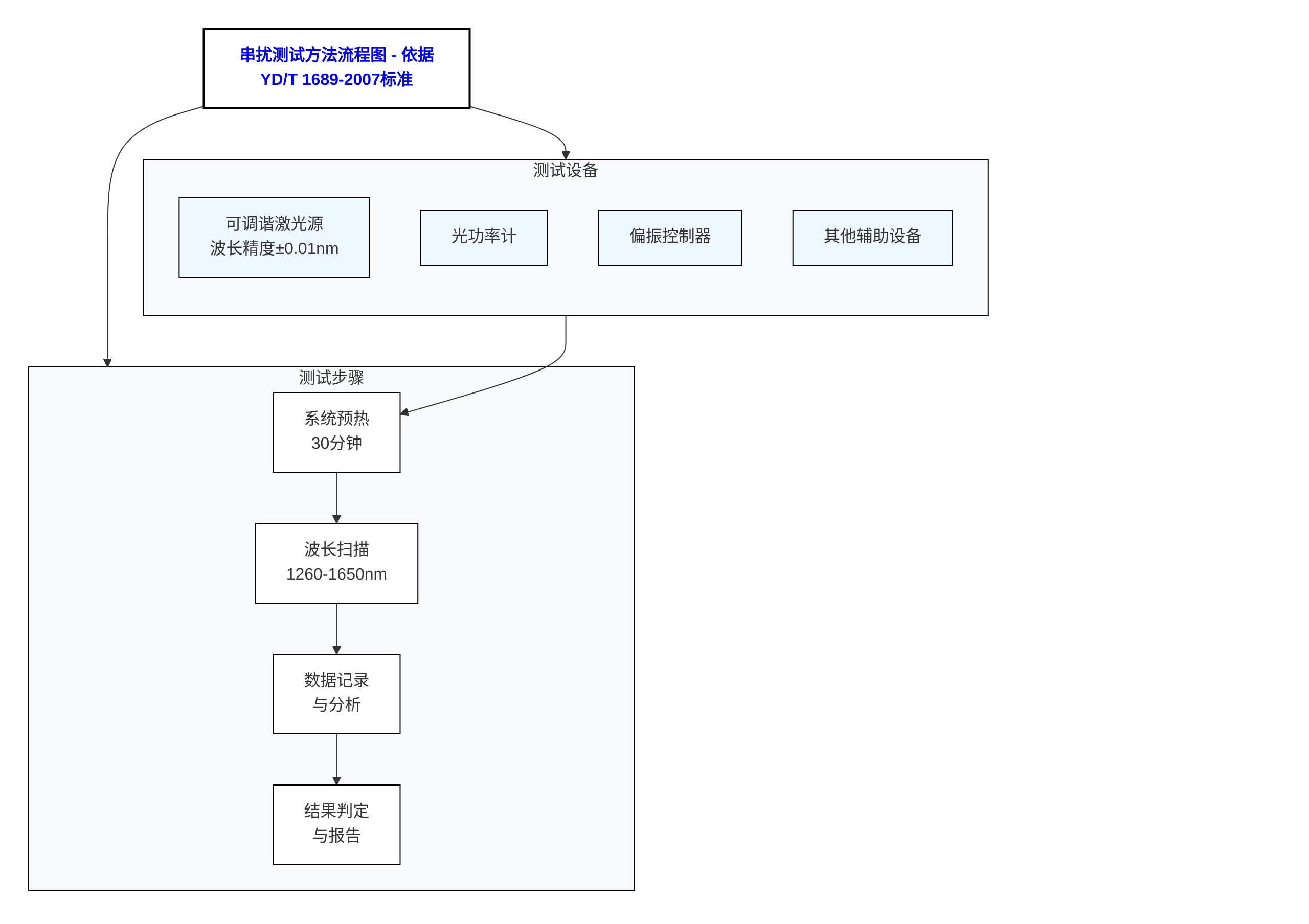 串擾測試流程示意圖 串擾測試流程示意圖