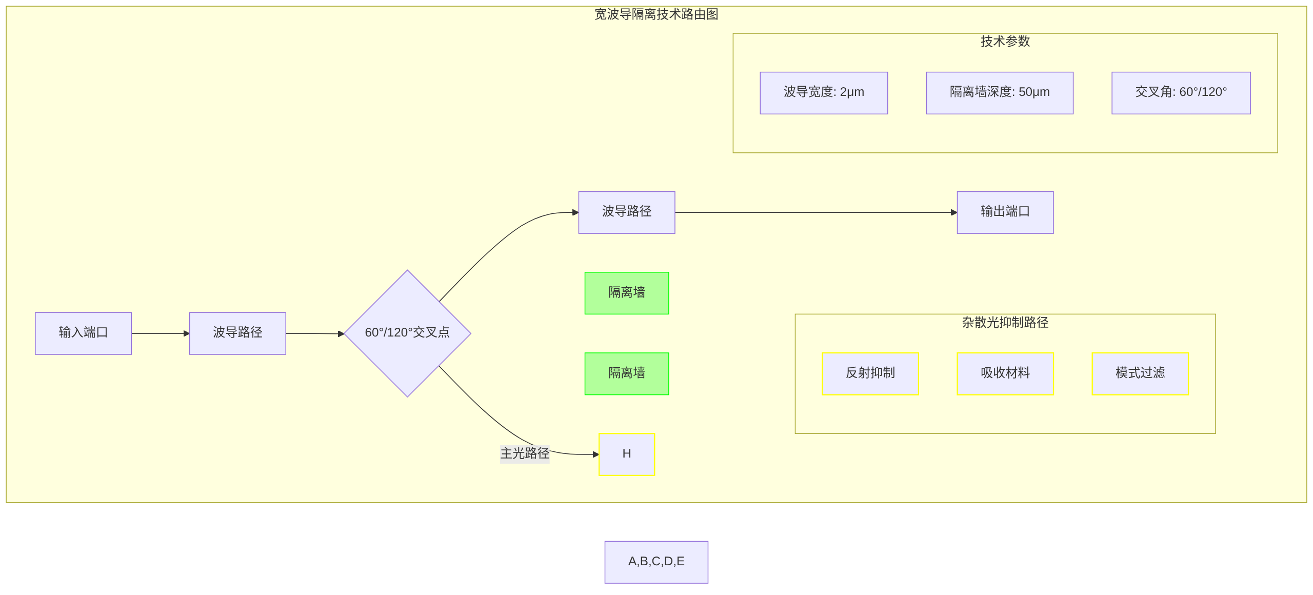 寬波導(dǎo)隔離路由圖 寬波導(dǎo)隔離路由圖