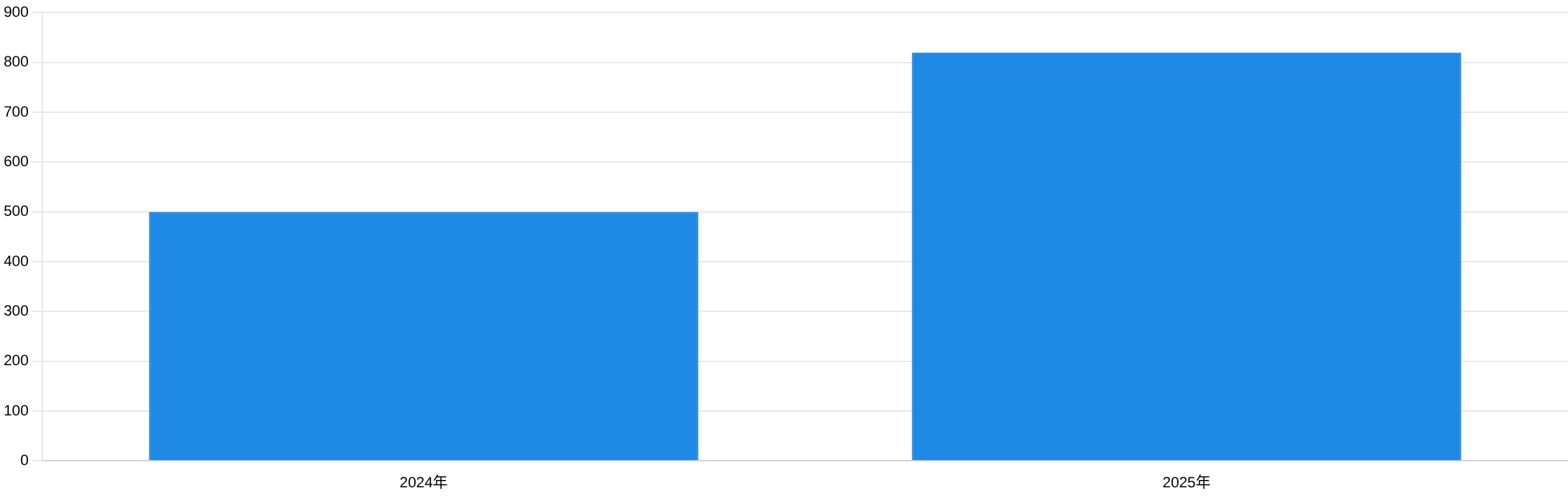 2025年全球800G光模塊出貨量預(yù)計增長示意圖 2025年全球800G光模塊出貨量預(yù)計增長示意圖