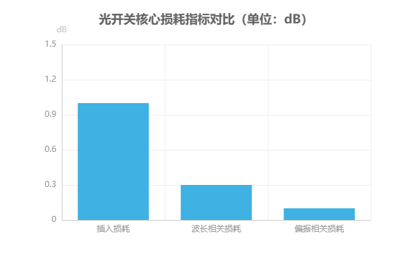 光開(kāi)關(guān)核心損耗指標(biāo)對(duì)比圖 光開(kāi)關(guān)核心損耗指標(biāo)對(duì)比圖