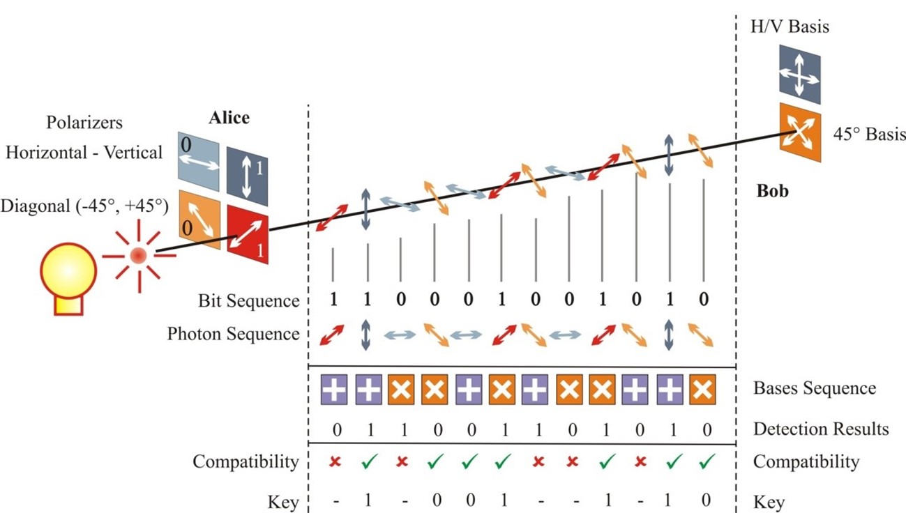保密通信光開(kāi)關(guān)量子密鑰分發(fā)路徑圖 保密通信光開(kāi)關(guān)量子密鑰分發(fā)路徑圖