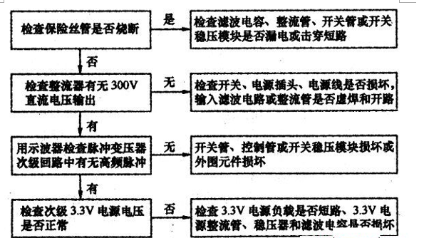 光開關(guān)故障排查流程圖 光開關(guān)故障排查流程圖