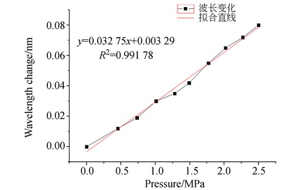 應(yīng)力-波長(zhǎng)變化關(guān)系實(shí)驗(yàn)數(shù)據(jù)圖表