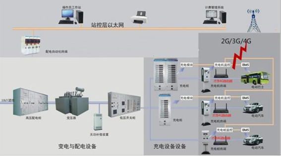 科毅光開(kāi)關(guān)充電樁通信架構(gòu)圖