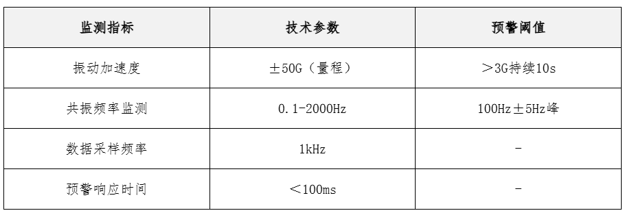 智能預警系統(tǒng)關(guān)鍵參數(shù)表