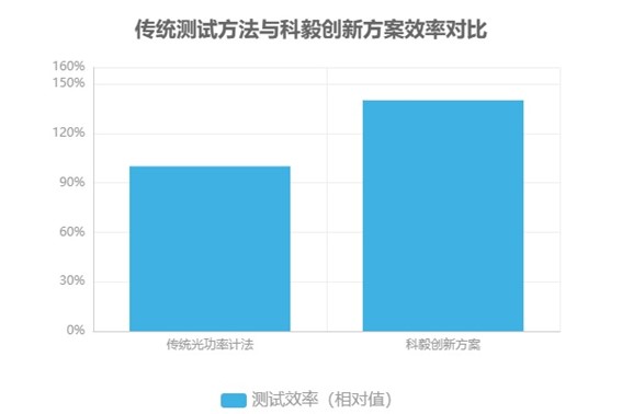 傳統(tǒng)測(cè)試方法與科毅創(chuàng)新方案效率對(duì)比