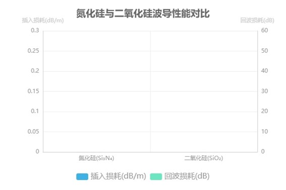 氮化硅與二氧化硅波導(dǎo)性能對比圖