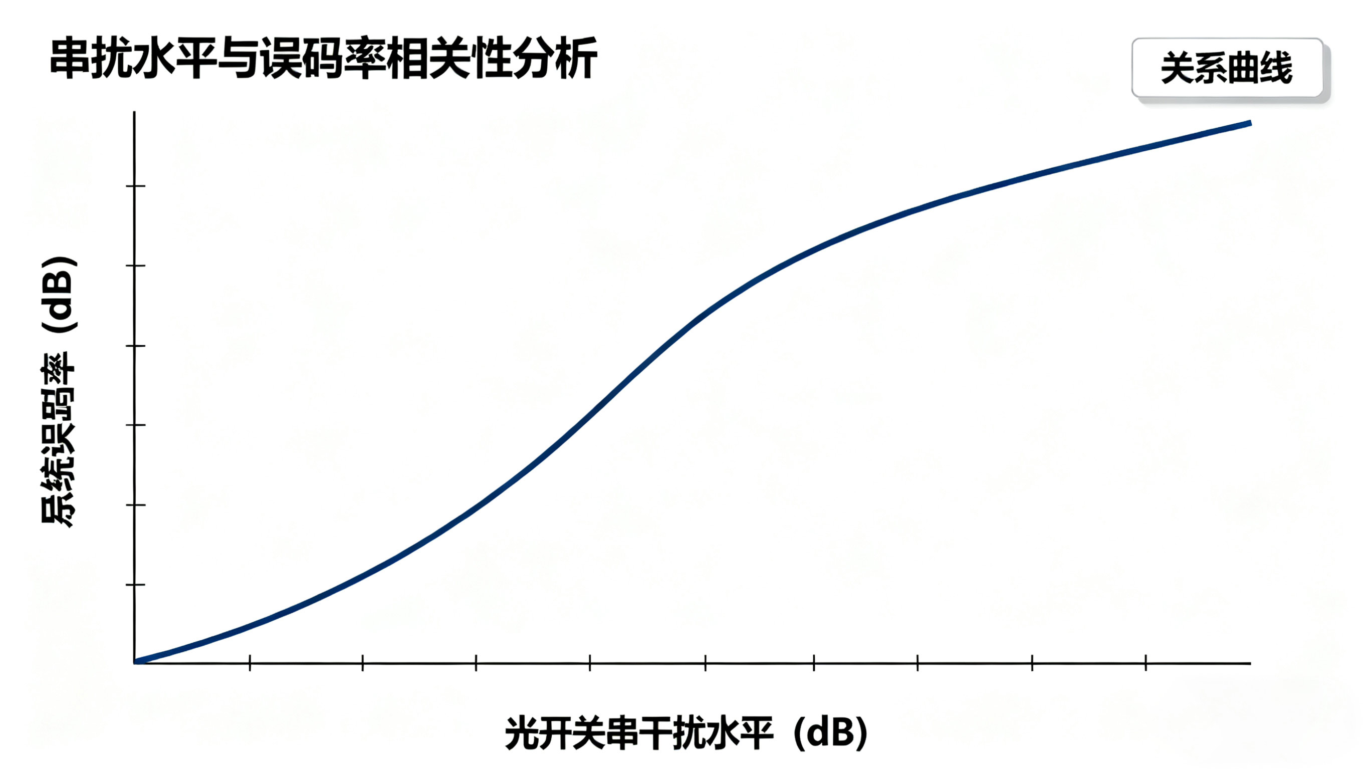 光開關(guān)串擾水平與系統(tǒng)誤碼率關(guān)系曲線 光開關(guān)串擾水平與系統(tǒng)誤碼率關(guān)系曲線