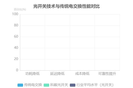 光開(kāi)關(guān)技術(shù)與傳統(tǒng)電交換性能對(duì)比 光開(kāi)關(guān)技術(shù)與傳統(tǒng)電交換性能對(duì)比