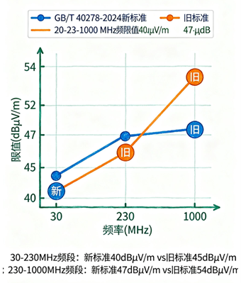 GB_T40278-2024光開(kāi)關(guān)EMC標(biāo)準(zhǔn)限值更新對(duì)比 GB_T40278-2024光開(kāi)關(guān)EMC標(biāo)準(zhǔn)限值更新對(duì)比