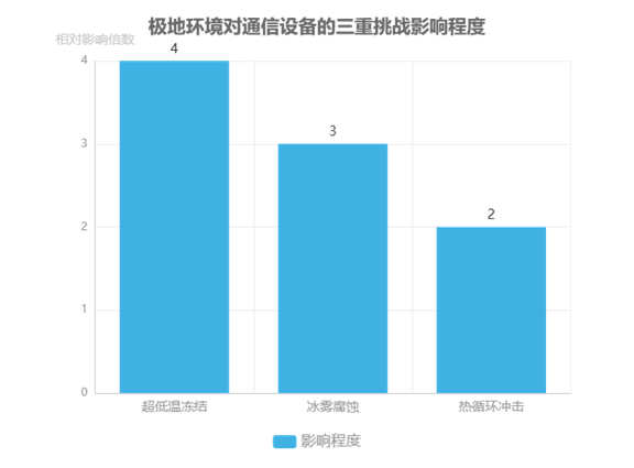 極地環(huán)境對(duì)通信設(shè)備的三重挑戰(zhàn)影響程度  - 廣西科毅光通信 極地環(huán)境對(duì)通信設(shè)備的三重挑戰(zhàn)影響程度  - 廣西科毅光通信