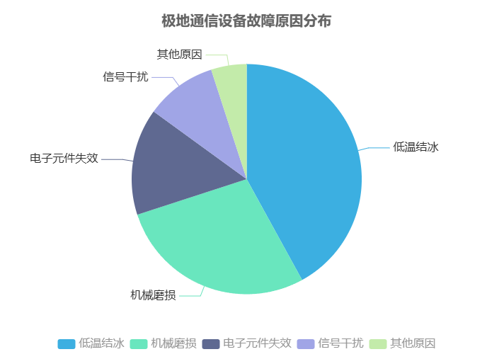極地通信設(shè)備故障原因分布 - 廣西科毅光通信 極地通信設(shè)備故障原因分布 - 廣西科毅光通信