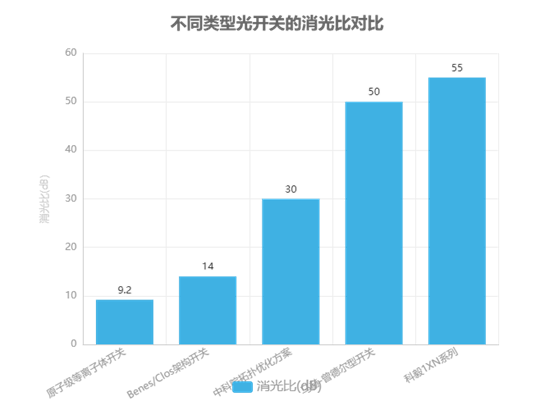 不同類型光開關(guān)的消光比對比 不同類型光開關(guān)的消光比對比