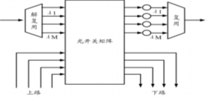 由分波器+光開關(guān)矩陣+合波器和轉(zhuǎn)發(fā)器構(gòu)成的 ROADM 示意圖