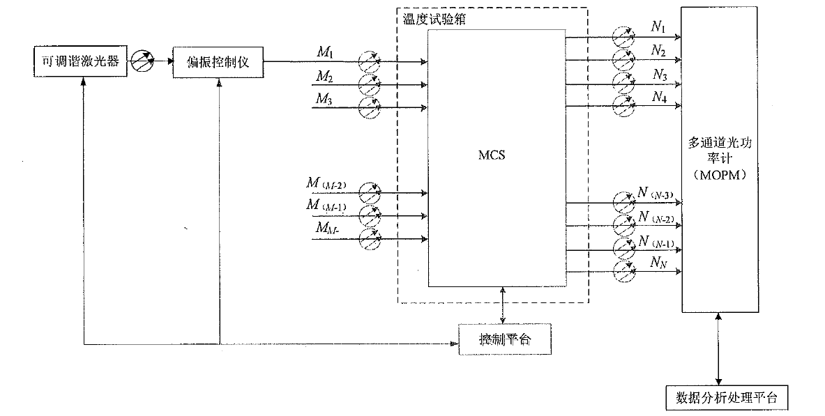 組播式光開關(guān)插入損耗阻斷損耗測(cè)試原理框圖
