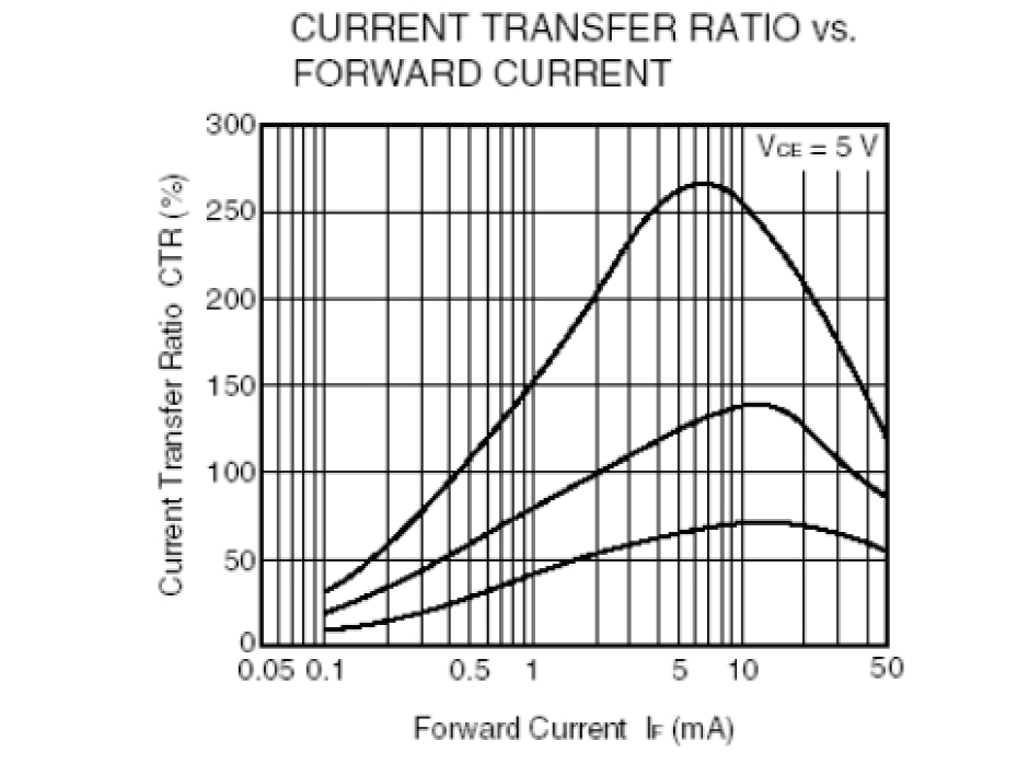 光耦開關(guān)CTR與正向電流IF關(guān)系曲線